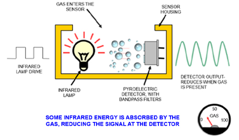 sensor operation with gas present